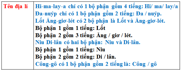 Cách viết tên người, tên địa lí nước ngoài - Tiếng Việt 4